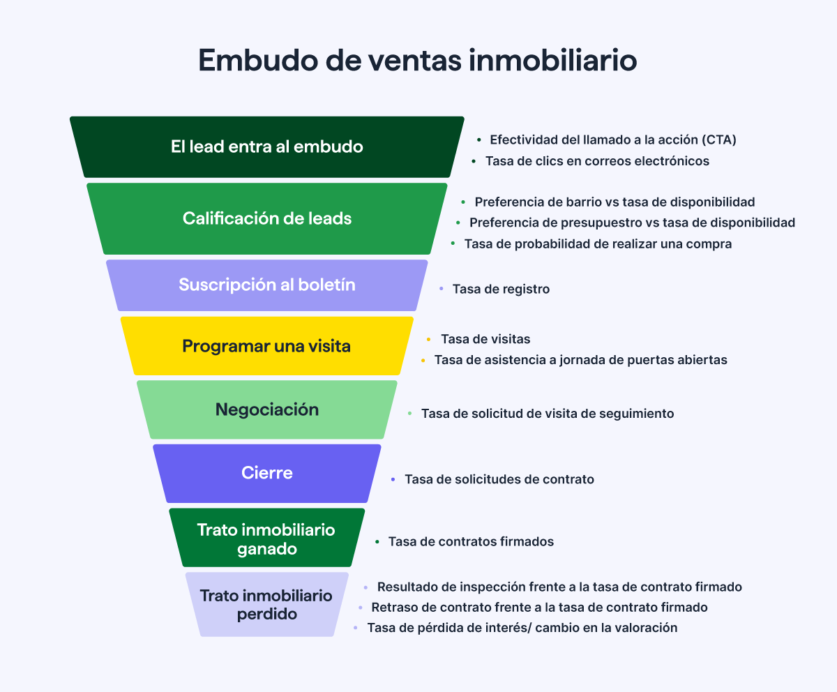 Diseño y gestión de embudos de ventas digitales en seguros