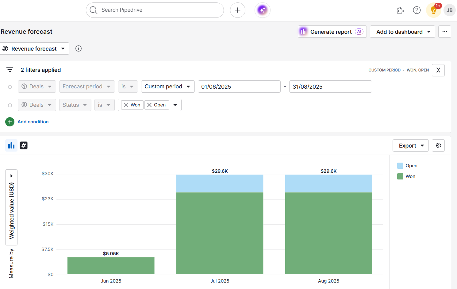 Revenue forecast dashboard showing open and won deal values across monthly periods