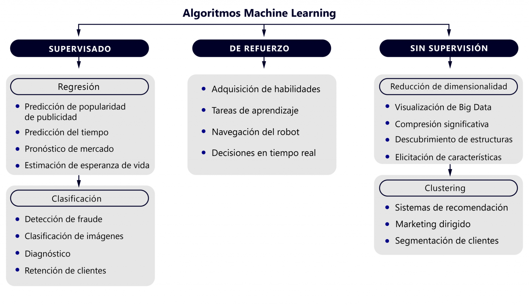 Cómo entender machine learning fácilmente con ejemplos prácticos 4 Tipos de Machine Learning