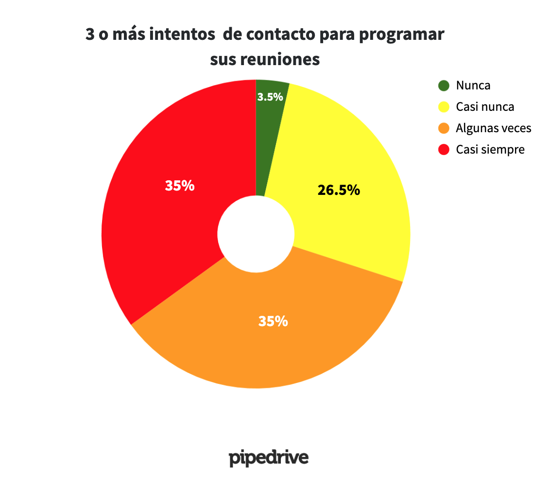 Barra de pastel de colores anaranjados representando el hecho que la mayoría de los vendedores deben de intentar contactar a sus prospectos más de 3 veces para agendar una reunión de ventas