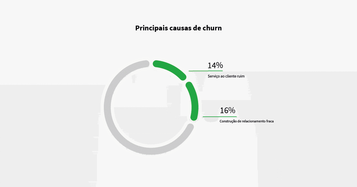 principias causas de churn