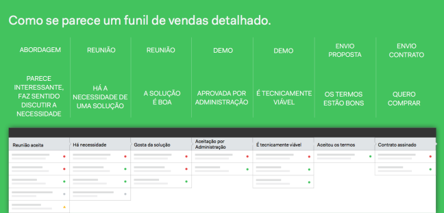 Primeiro desenvolva suas atividades e sua Árvore do sim com base nas atividades de seu processo de vendas pessoal e depois transforme-as em um funil de vendas.