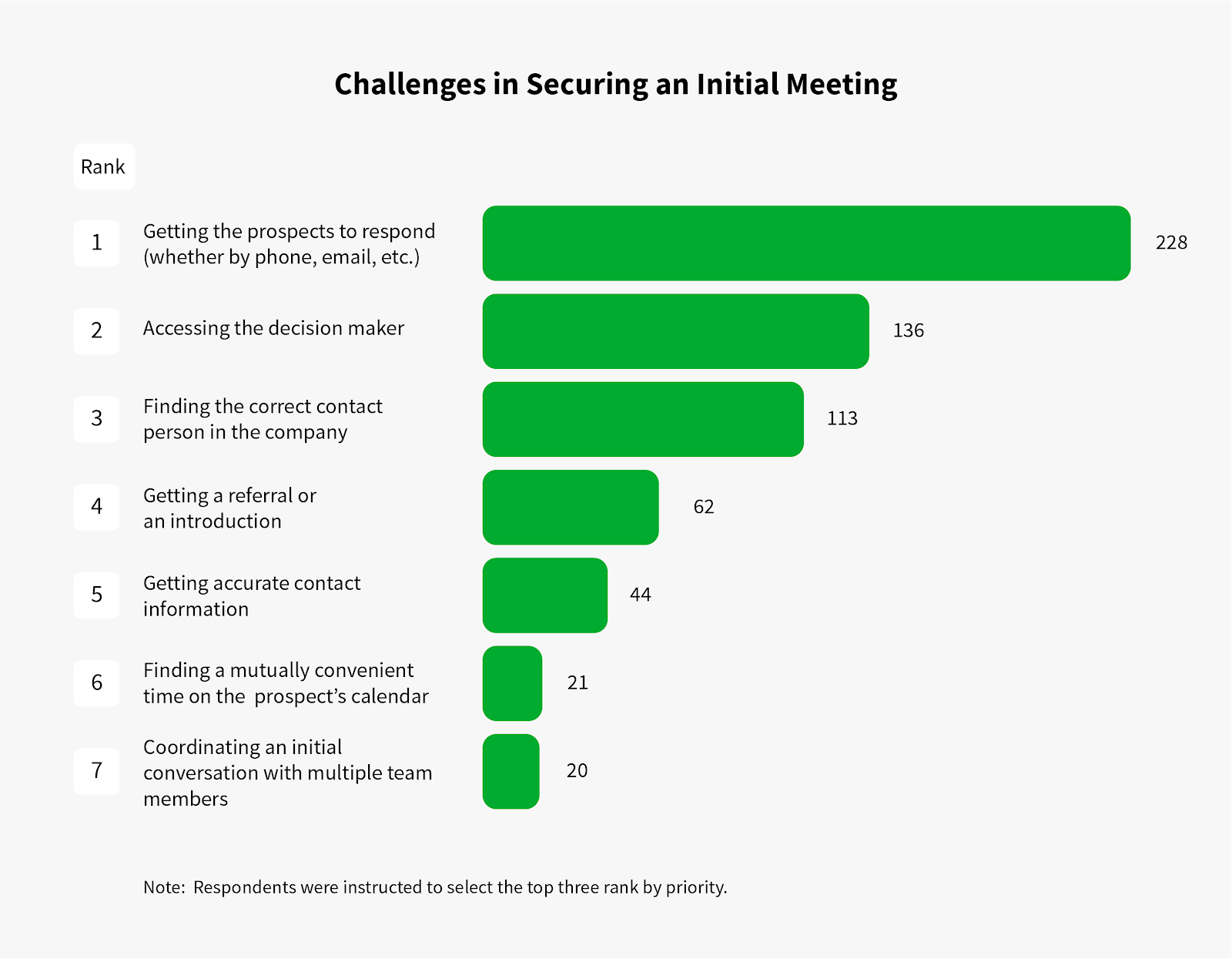 b2b prospecting table