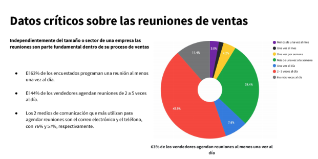 Barra de pastel de colores representando el hecho que la mayoría de los vendedores agendan más de 2 reuniones por día