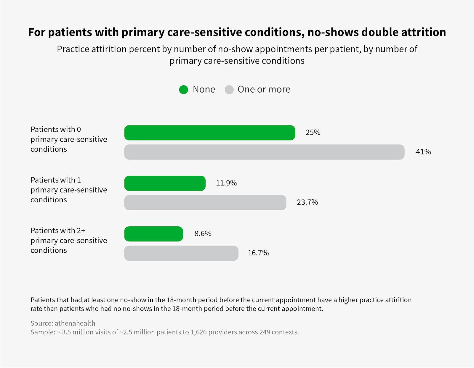 Healthcare CRM Athenahealth