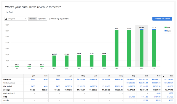 Financial services cumulative revenue