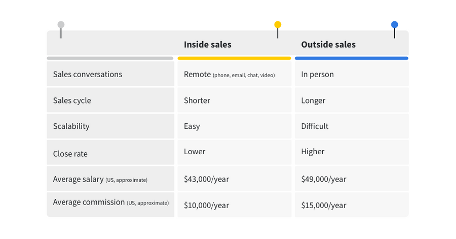 Different Types Of Sales Jobs Pipedrive