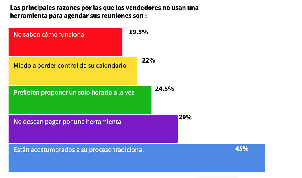 Las principales razones por que los vendedores no usan una herramienta para agedar sus reuniones