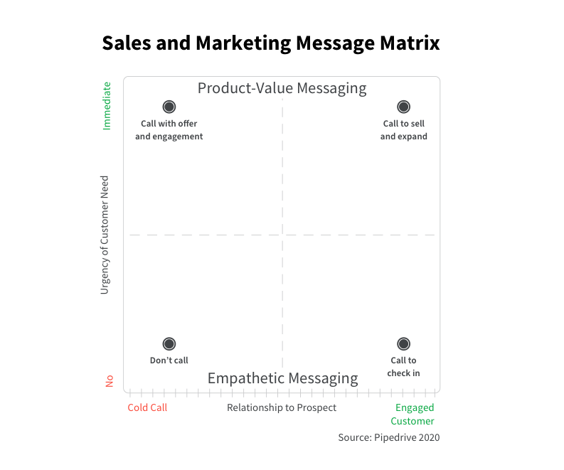 Pipedrive’s new ‘Sales and Marketing Message Matrix’ guides how to ...