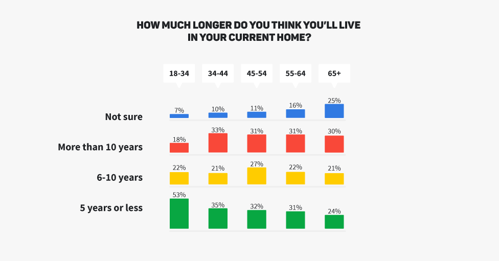 real estate current home