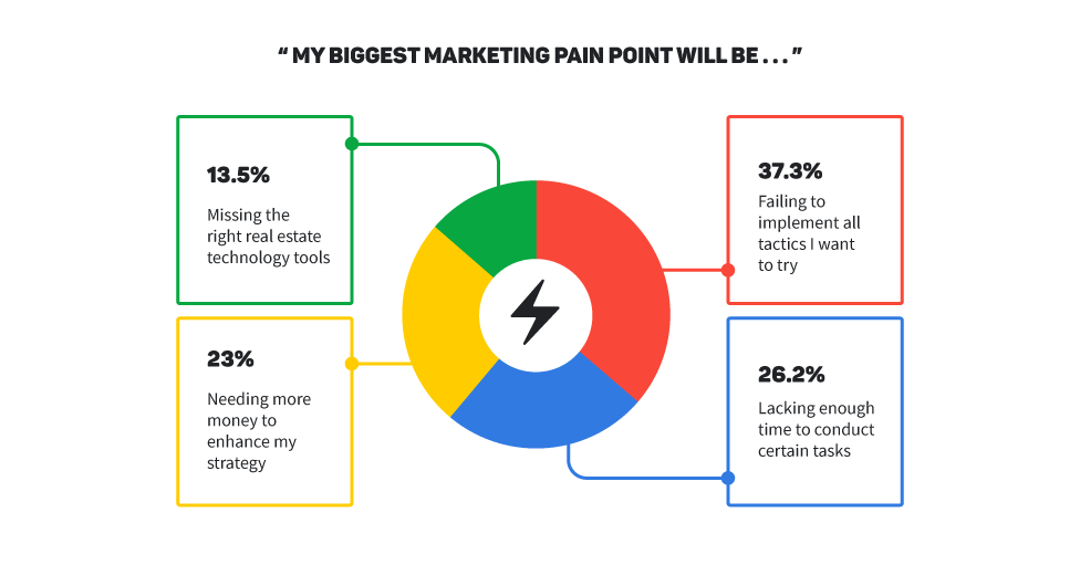 Real Estate Marketing Plan Template - Zillow Premier Agent