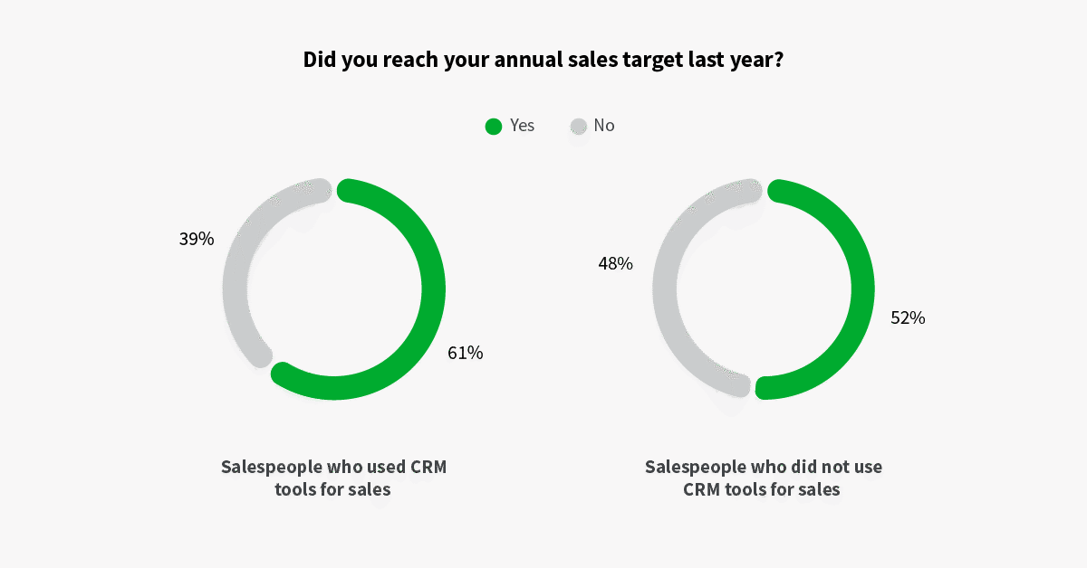 sales technology targets