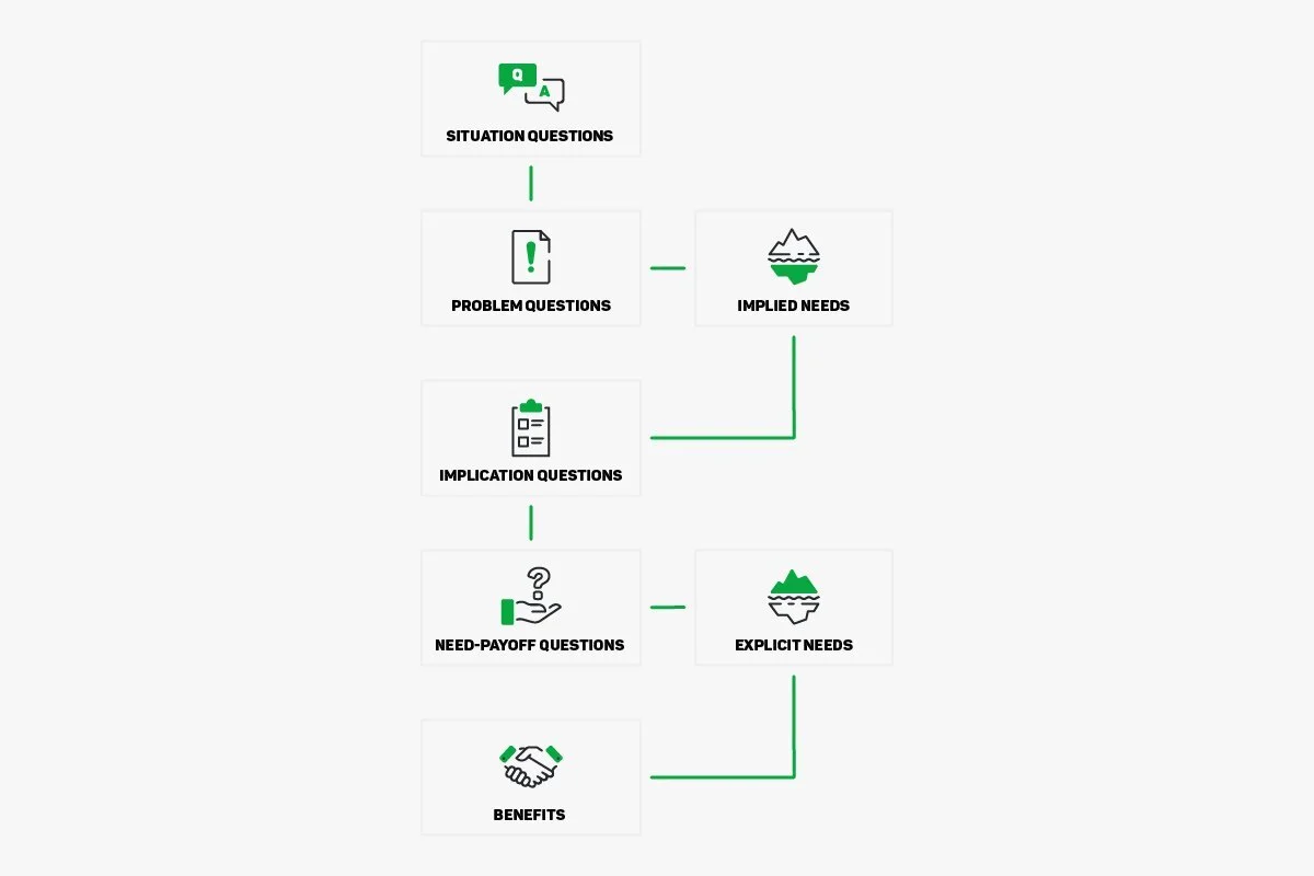 SPIN selling funnel