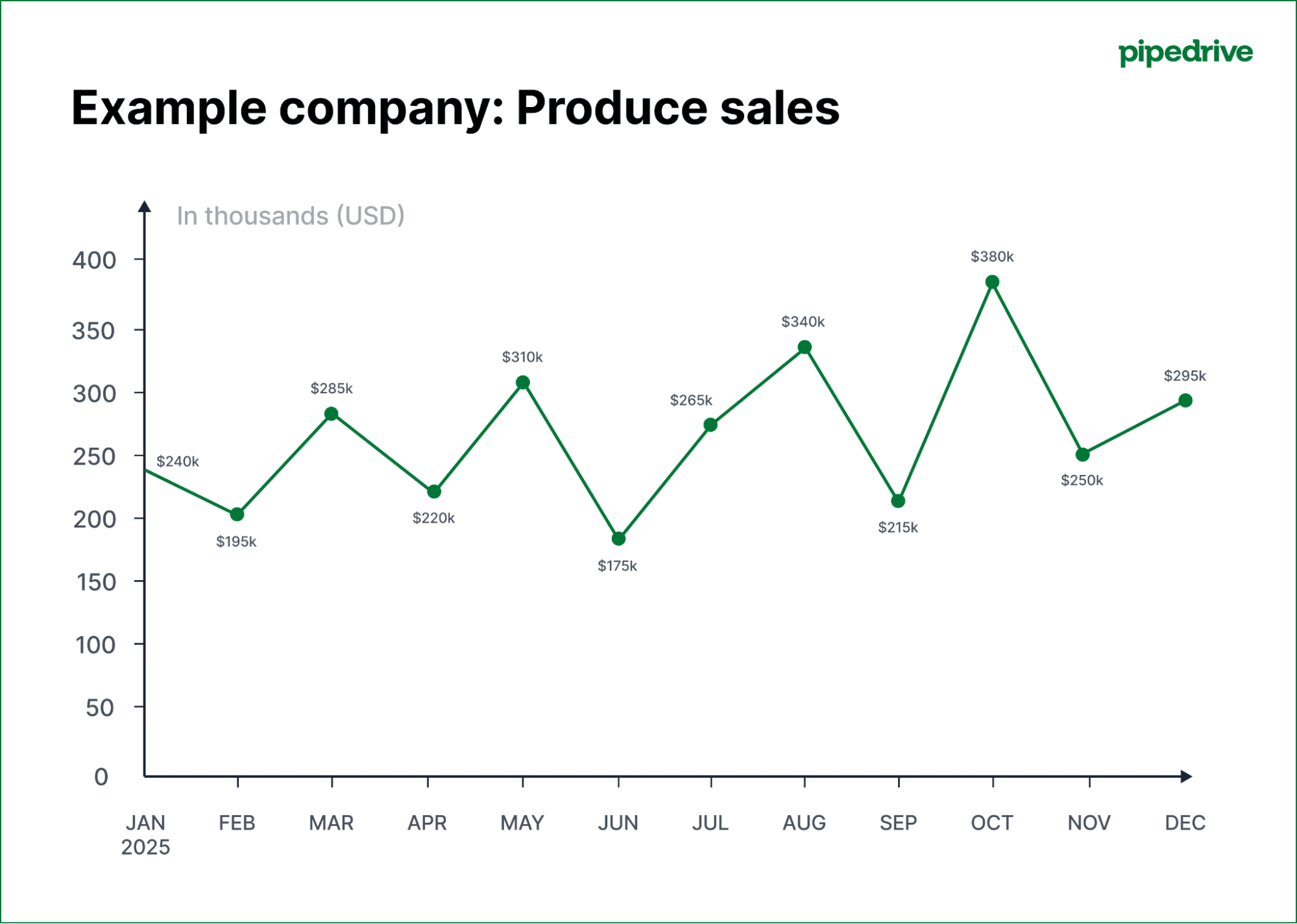 Line Graph - Data Visualization - The Comm Spot