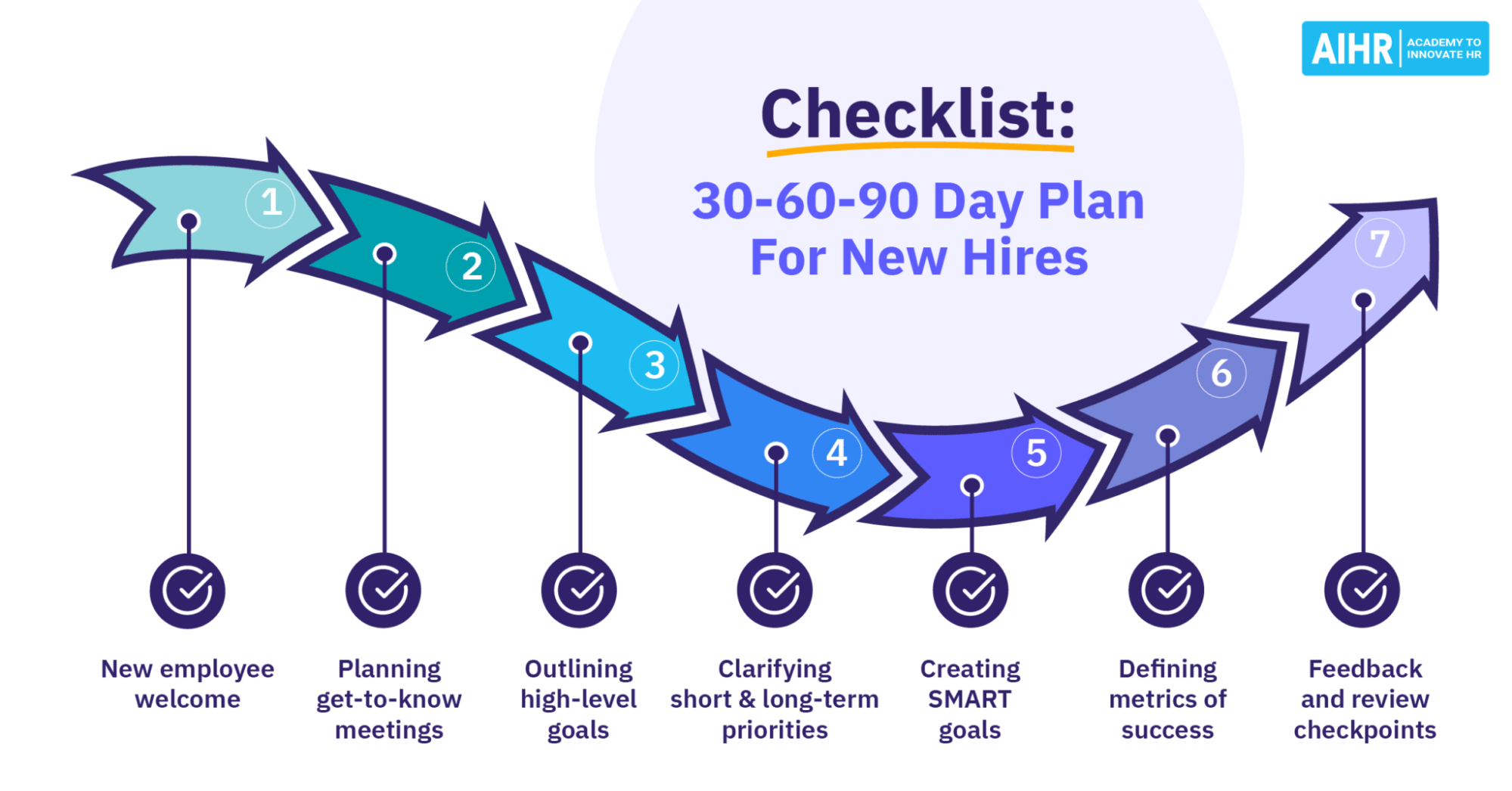30-60-90 day sales plan new hire checklist