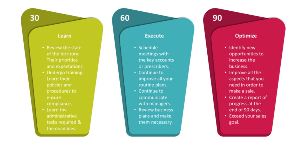 30-60-90 day sales plan three phases