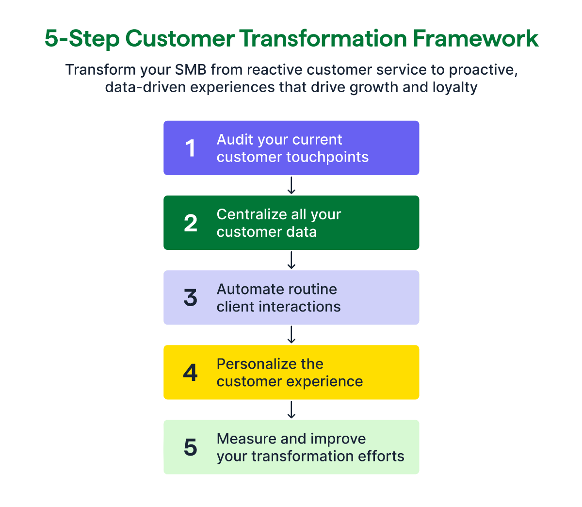 5 step customer transformation framework
