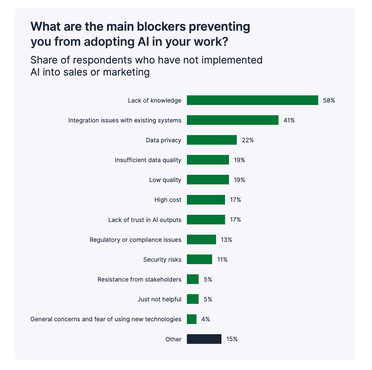 CRM ERP integration Pipedrive AI adoption blockers