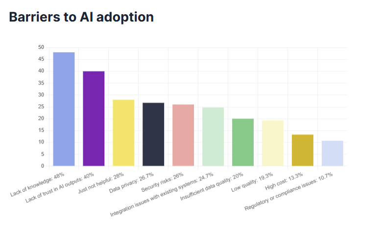 AI and risk management Pipedrive AI adoption barriers