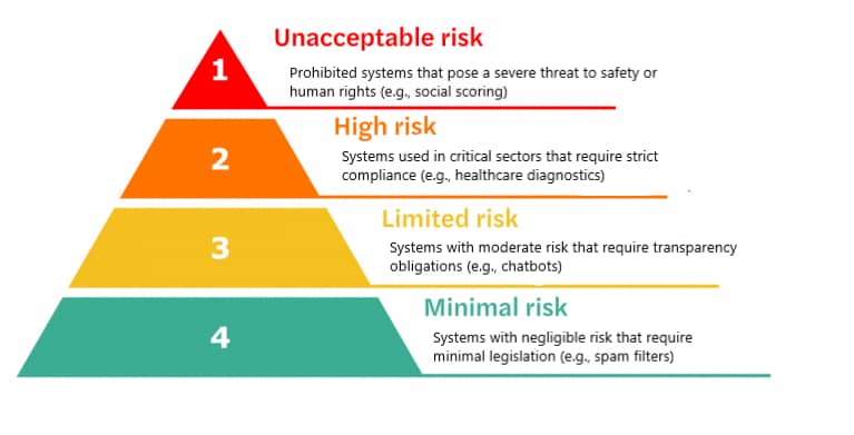 AI and risk management Pipedrive EU AI Act