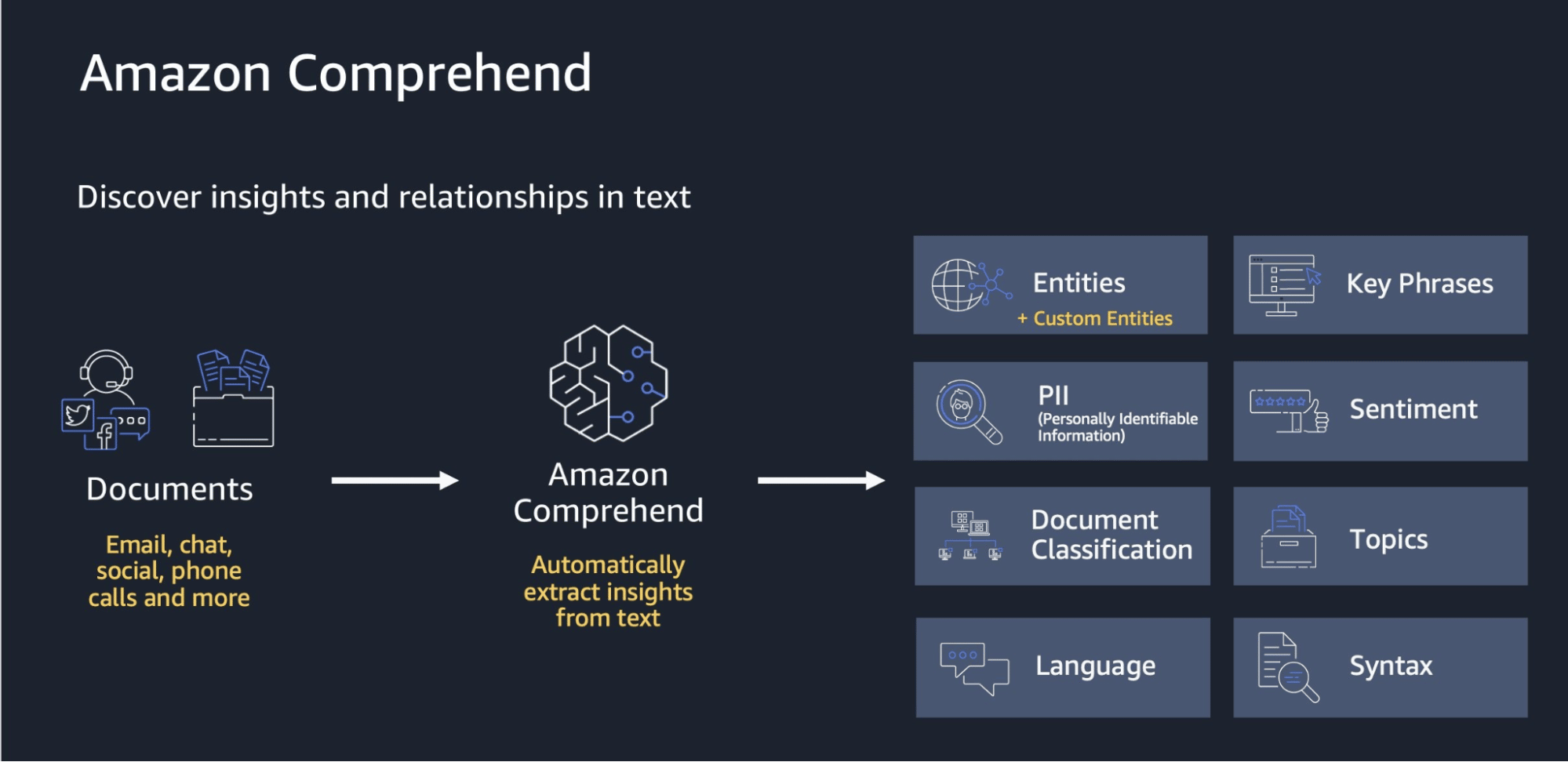 AI as a service Amazon Comprehend illustration