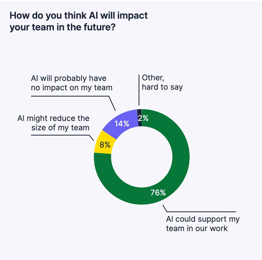 AI as a service Pipedrive AI impact chart