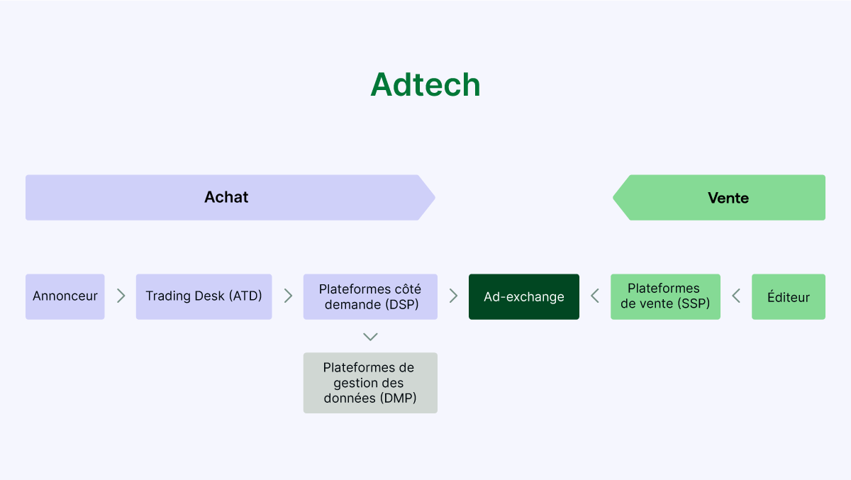 Diagramme représentant les différents acteurs de l'adtech.