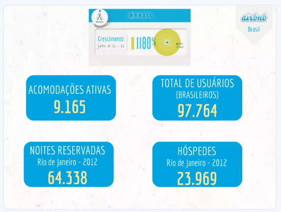 Airbnb modelos de apresentação para clientes