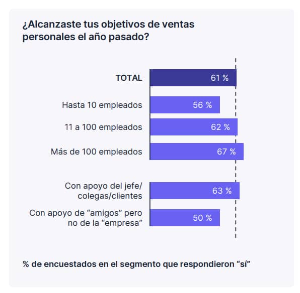 Alcanzaste tus objectivos de ventas personales el ano pasado