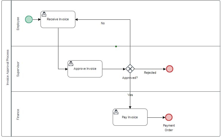 Approval management software ProcessMaker example