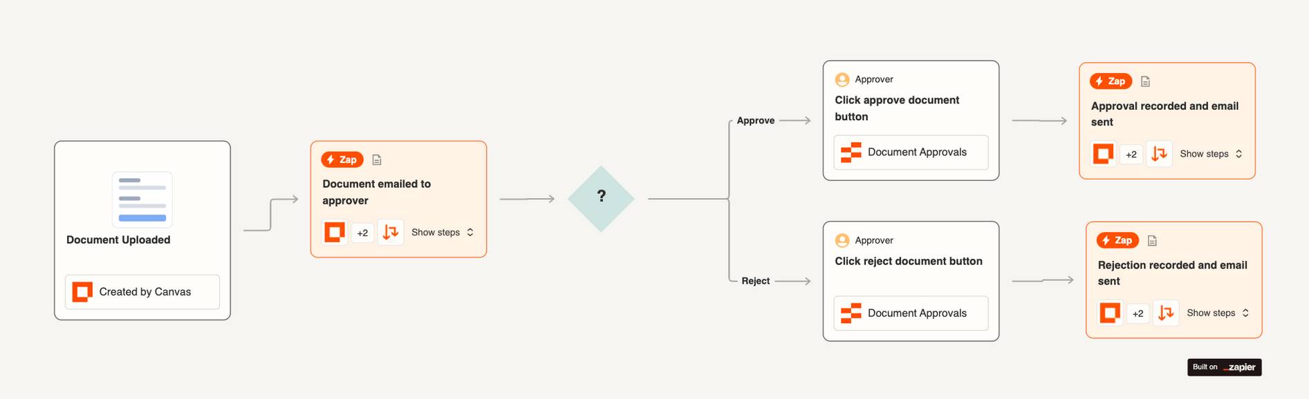 Approval workflow software Zapier example