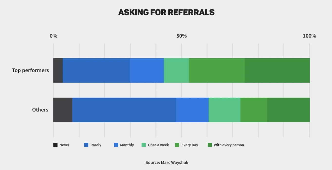 Asking for referrals