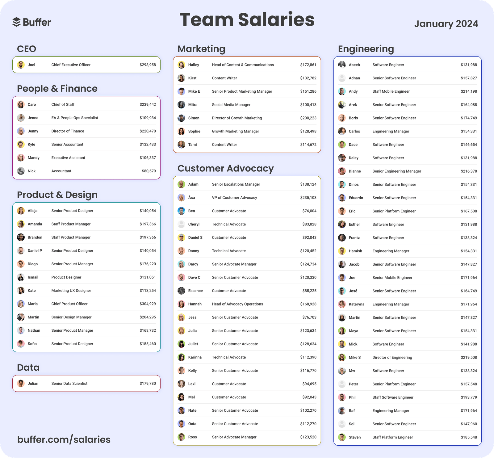 Attraction marketing Buffer salaries