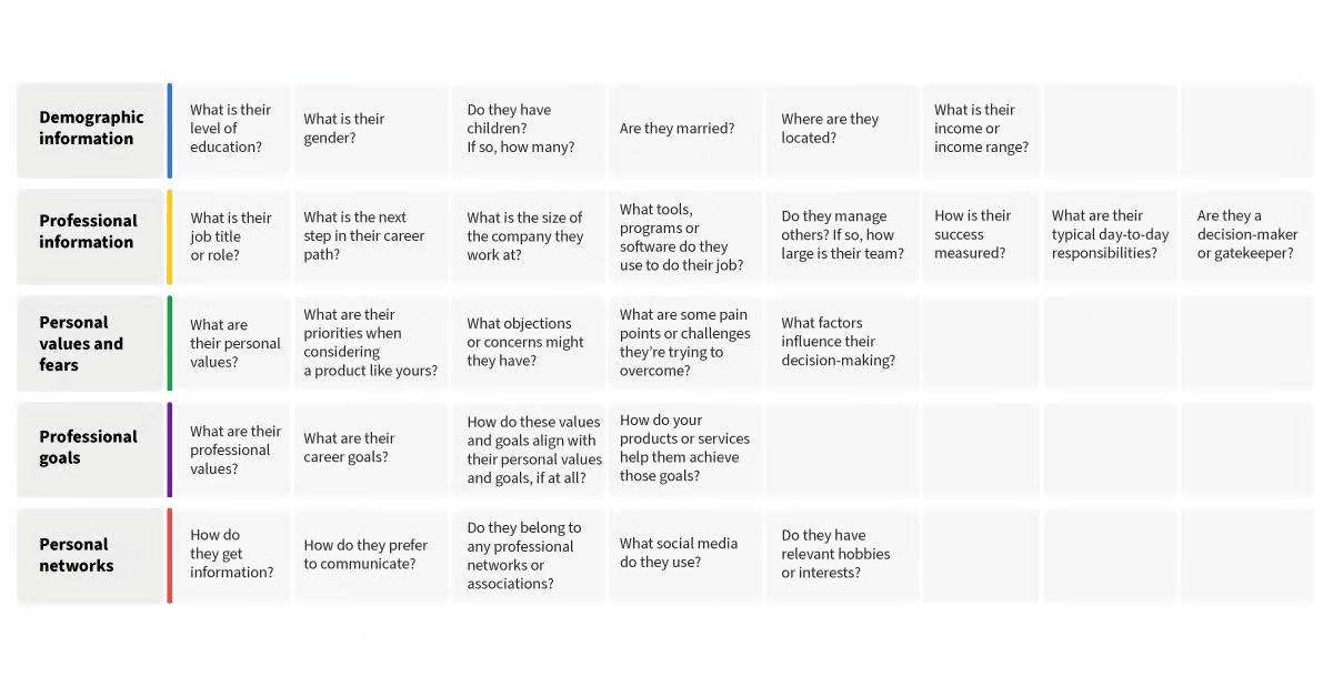 Attraction marketing buyer persona questions
