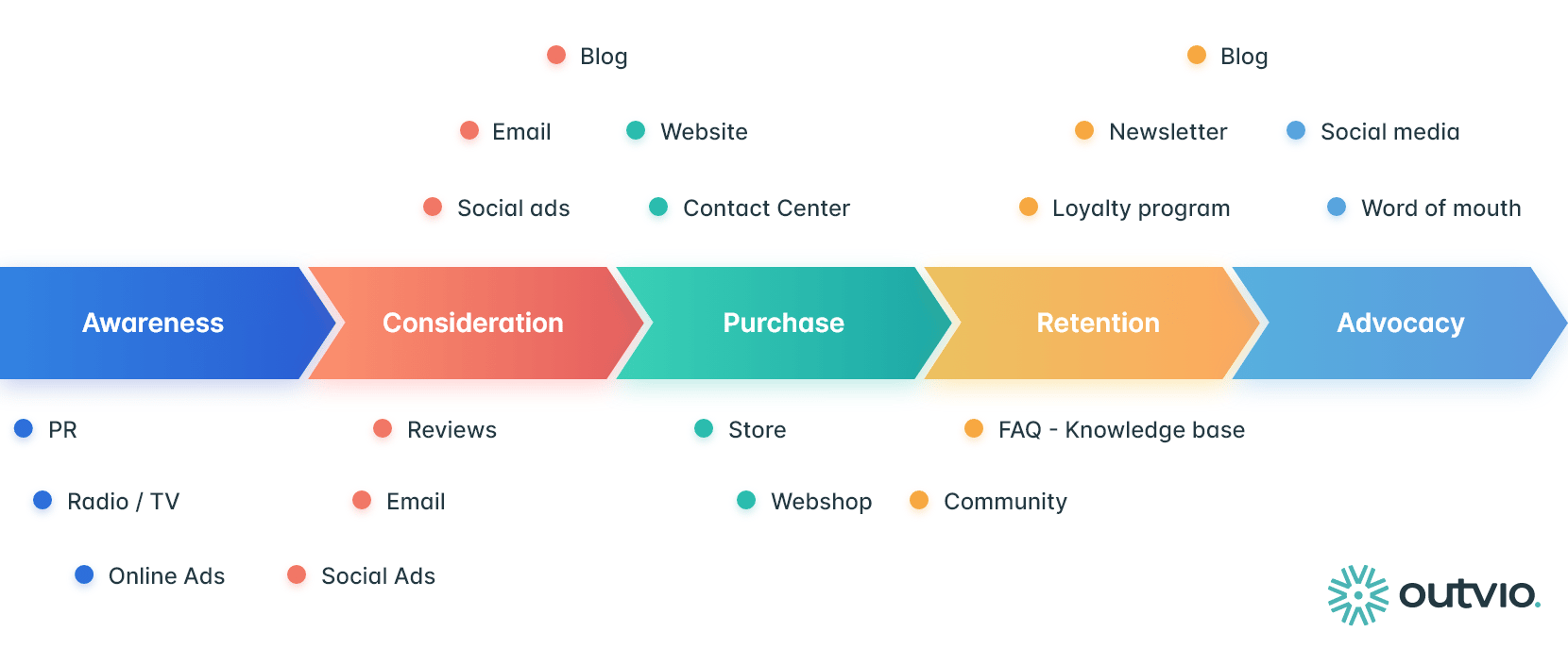 Attraction marketing digital touchpoints
