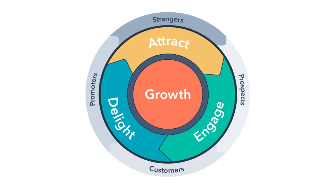 B2B framework Flywheel model 