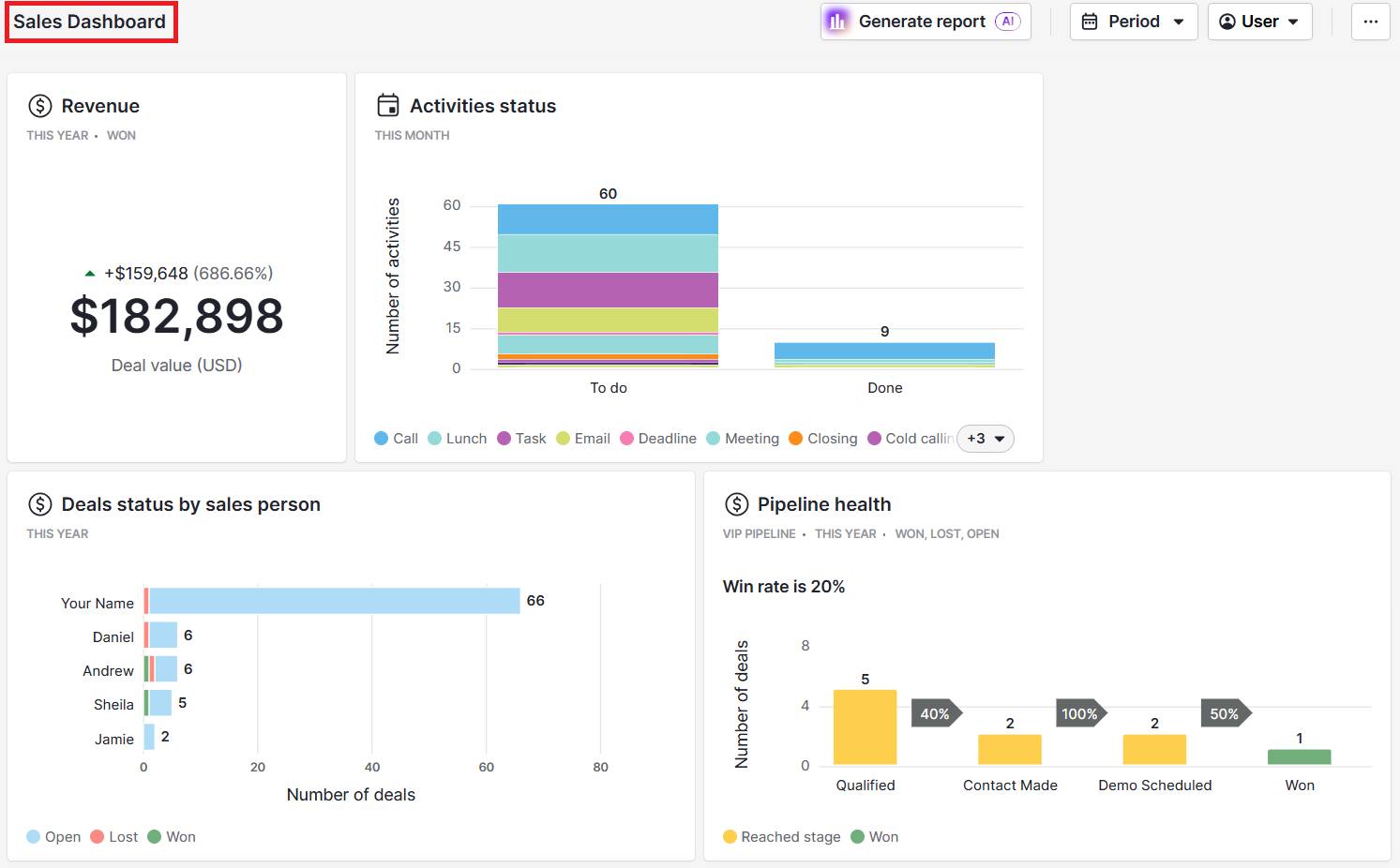 B2B sales Pipedrive insights and reports