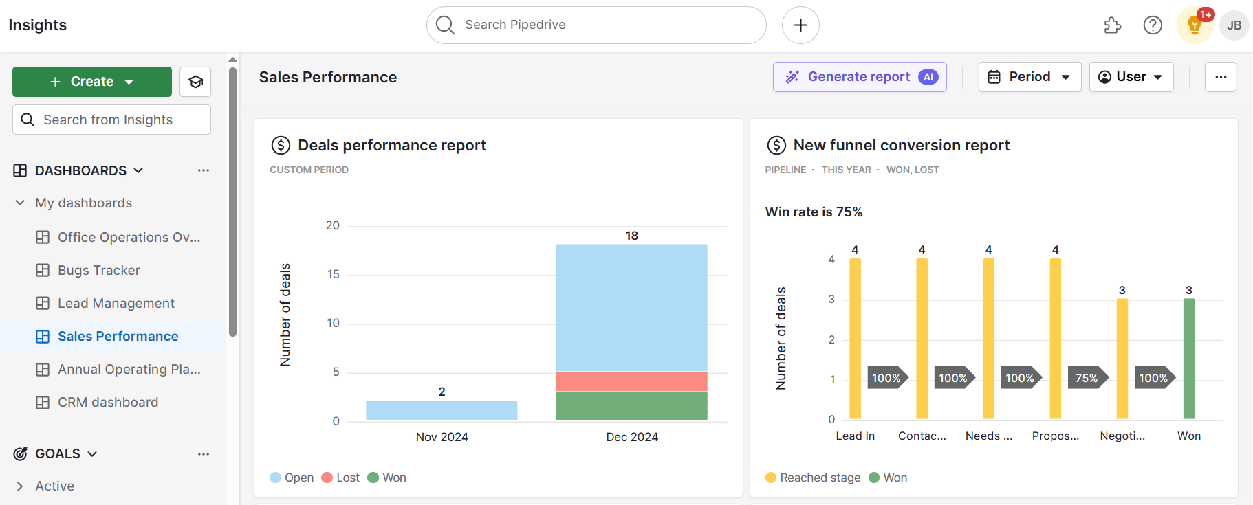 B2B sales process Pipedrive sales dashboard