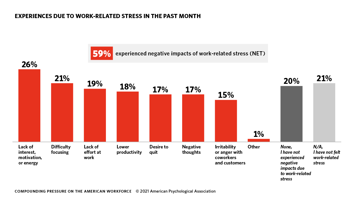 Bar Graph Experiences due to work related stress. 