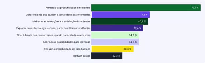 Benefícios da IA para o planejamento estratégico de negócios
