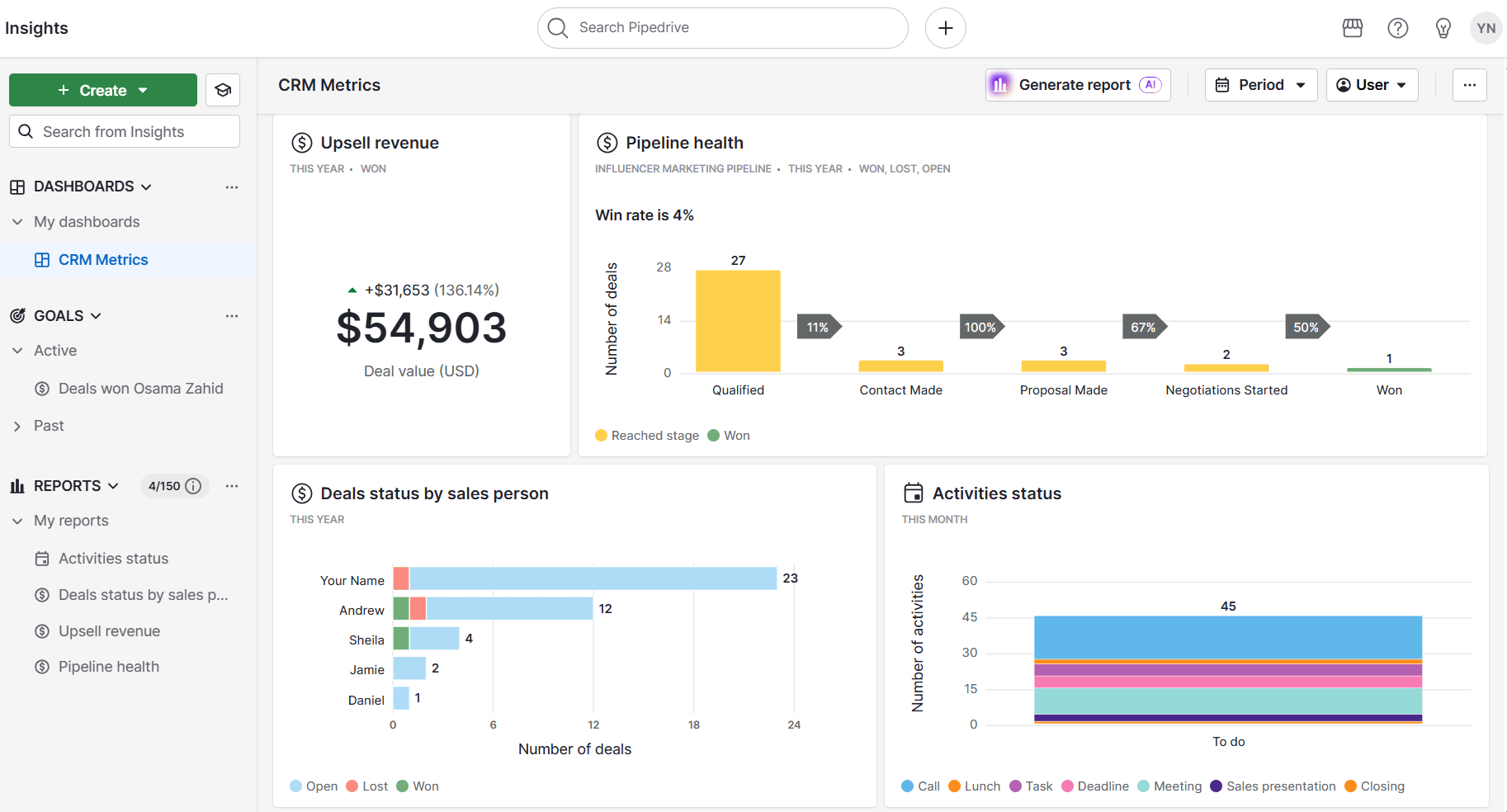 Best crm for food industry Pipedrive dashboard