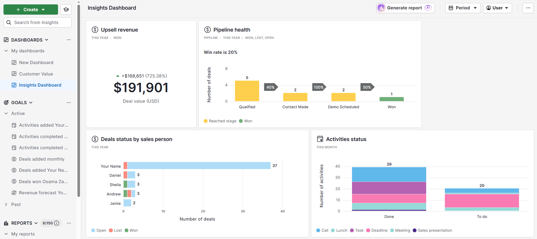 Business development Pipedrive dashboard sales metrics