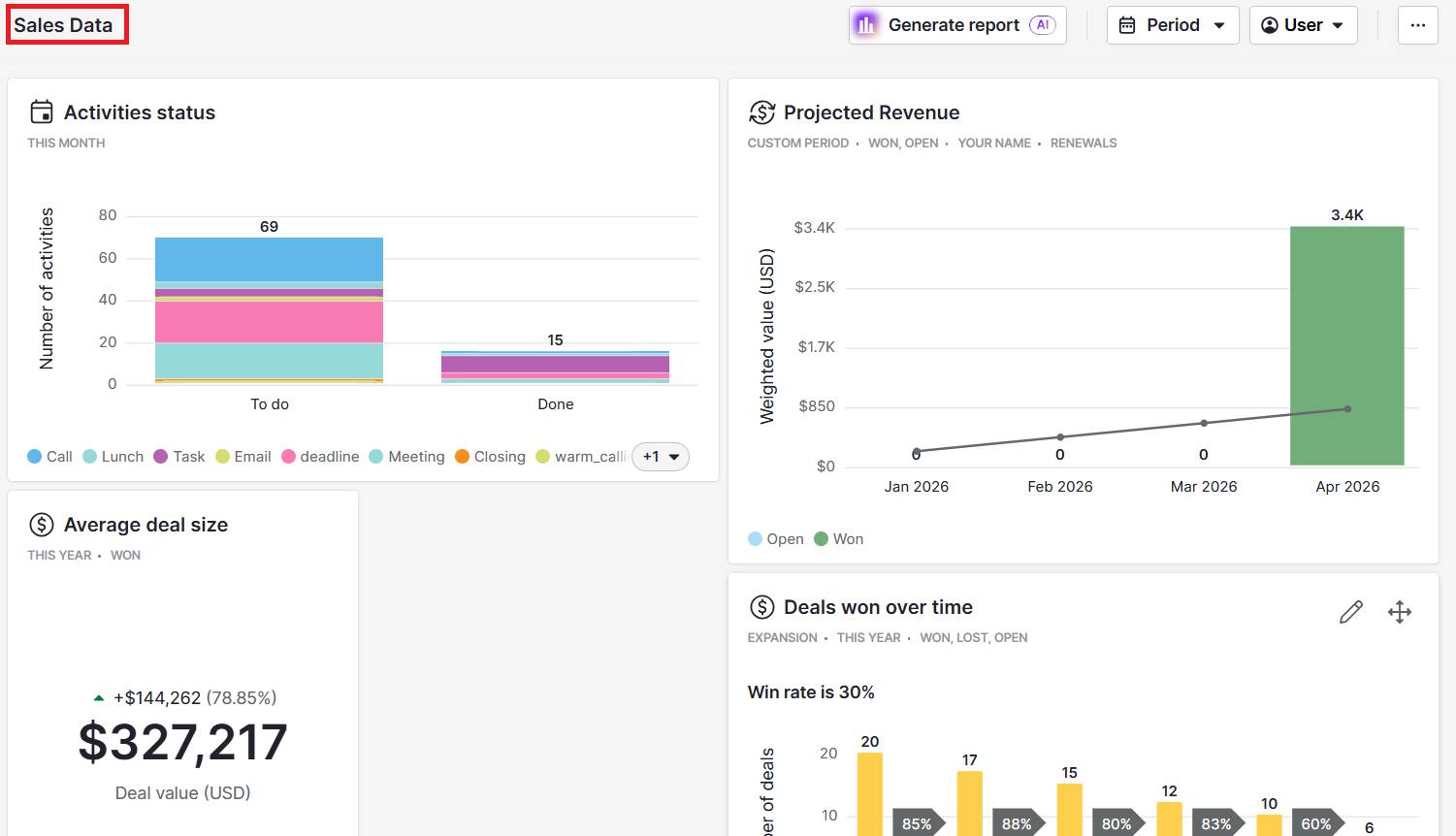 CRM charts sales dashboard