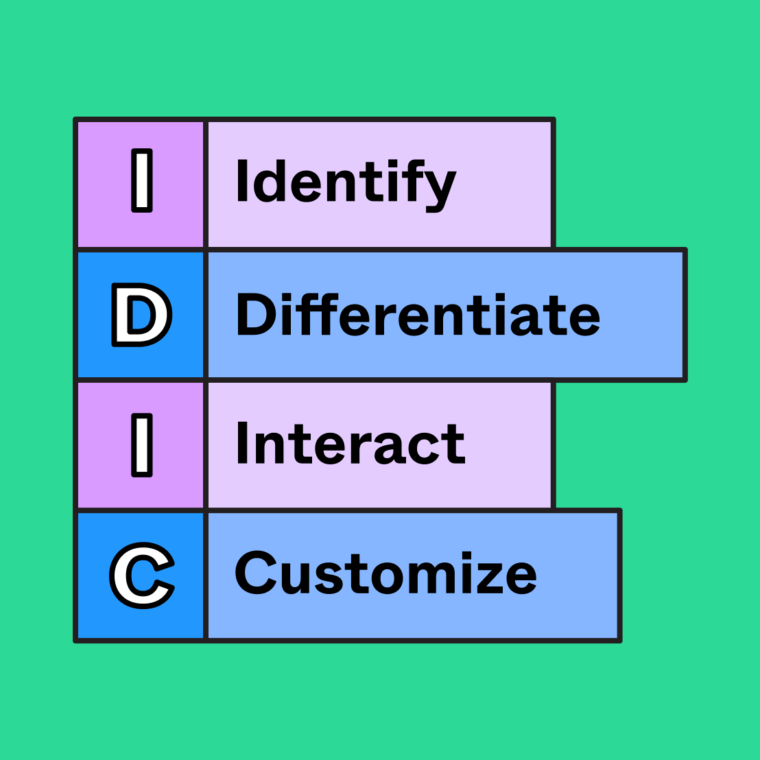 CRM Model Identity Differentiate Interact Customize