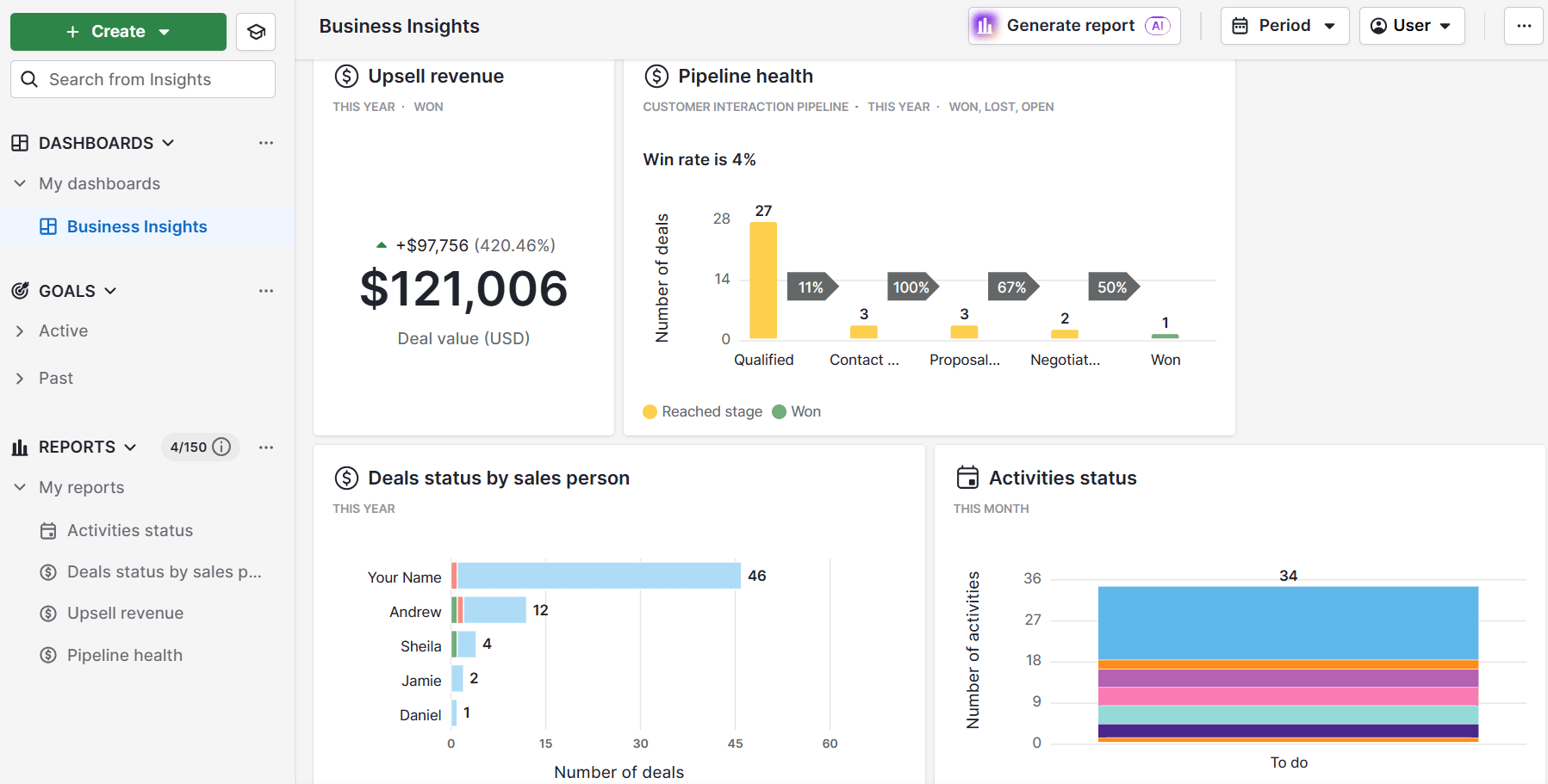 CRM adoption Pipedrive Insights dashboard