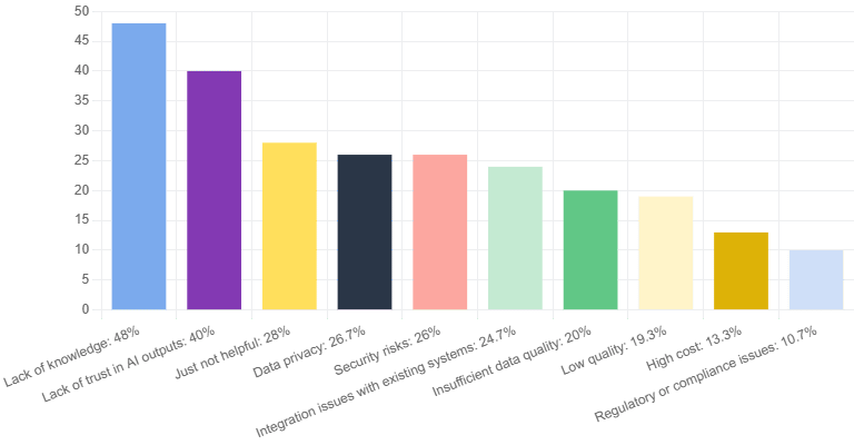 Chart showing common barriers to AI adoption — Pipedrive State of AI in Business Report