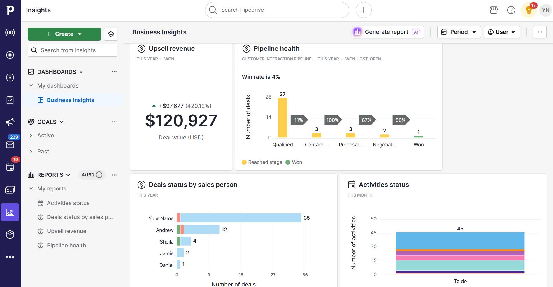 CRM automation Pipedrive insights dashboard