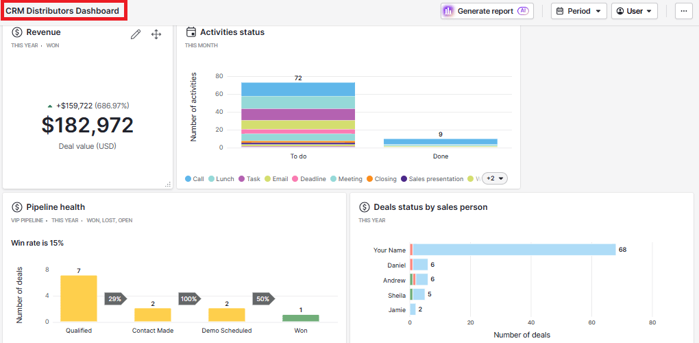 CRM benefits Pipedrive custom dashboard
