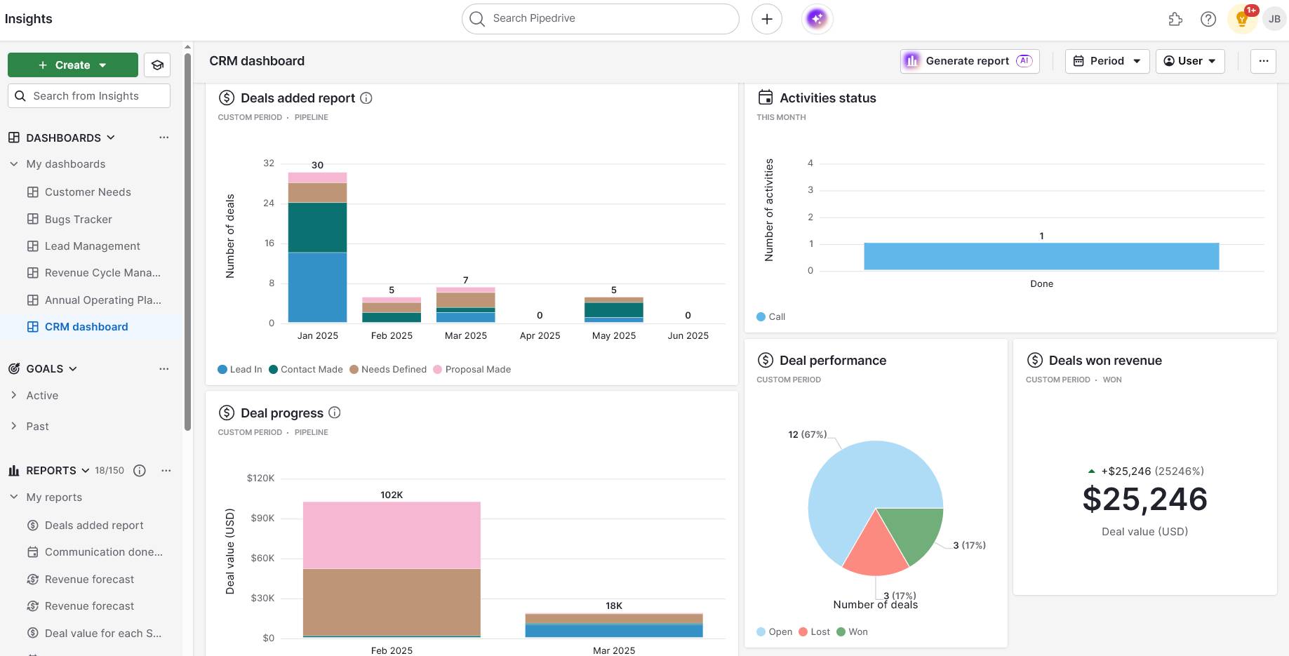 CRM challenges issues and problems Pipedrive dashboard