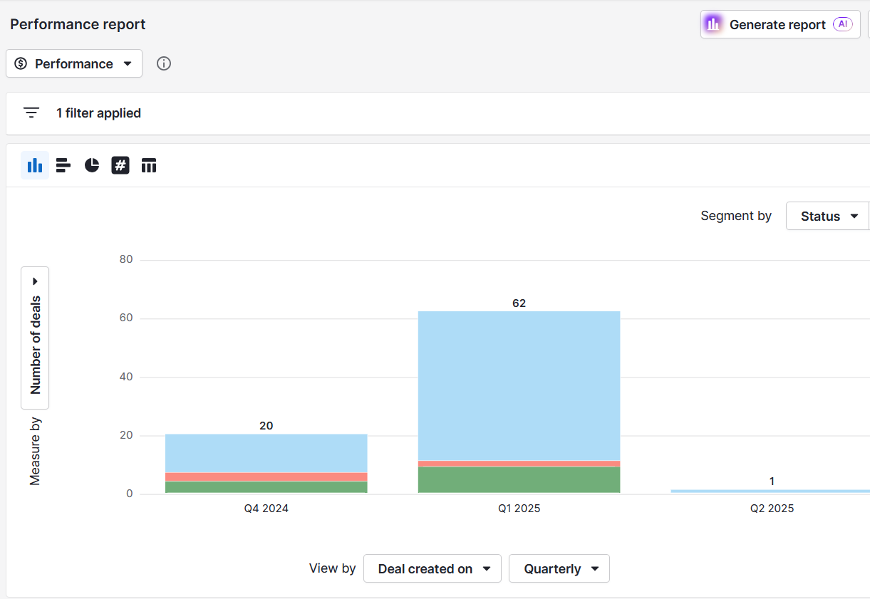 CRM challenges issues and problems Pipedrive lead performance report